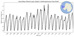 Regional mean of Area-Mean Mixed Layer Depth in Bellingshausen Sea Shelf
