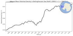 Regional mean of Volume-Mean Potential Density in Bellingshausen Sea Shelf (-1000.0 < z < -200.0 m)