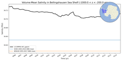Regional mean of Volume-Mean Salinity in Bellingshausen Sea Shelf (-1000.0 < z < -200.0 m)