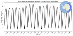 Regional mean of Area-Mean Mixed Layer Depth in East Antarctic Seas Deep