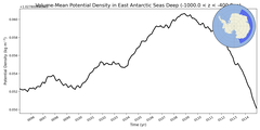Regional mean of Volume-Mean Potential Density in East Antarctic Seas Deep (-1000.0 < z < -400.0 m)