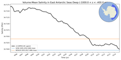 Regional mean of Volume-Mean Salinity in East Antarctic Seas Deep (-1000.0 < z < -400.0 m)