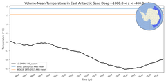 Regional mean of Volume-Mean Temperature in East Antarctic Seas Deep (-1000.0 < z < -400.0 m)