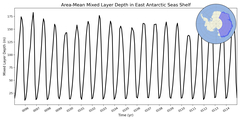 Regional mean of Area-Mean Mixed Layer Depth in East Antarctic Seas Shelf