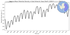 Regional mean of Volume-Mean Potential Density in East Antarctic Seas Shelf (-1000.0 < z < -200.0 m)