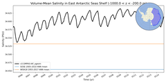 Regional mean of Volume-Mean Salinity in East Antarctic Seas Shelf (-1000.0 < z < -200.0 m)