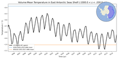 Regional mean of Volume-Mean Temperature in East Antarctic Seas Shelf (-1000.0 < z < -200.0 m)