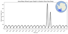 Regional mean of Area-Mean Mixed Layer Depth in Eastern Ross Sea Deep