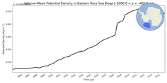 Regional mean of Volume-Mean Potential Density in Eastern Ross Sea Deep (-1000.0 < z < -400.0 m)