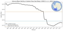 Regional mean of Volume-Mean Salinity in Eastern Ross Sea Deep (-1000.0 < z < -400.0 m)