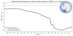 Regional mean of Volume-Mean Temperature in Eastern Ross Sea Deep (-1000.0 < z < -400.0 m)