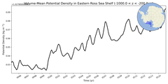 Regional mean of Volume-Mean Potential Density in Eastern Ross Sea Shelf (-1000.0 < z < -200.0 m)