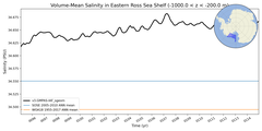 Regional mean of Volume-Mean Salinity in Eastern Ross Sea Shelf (-1000.0 < z < -200.0 m)