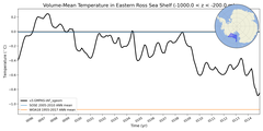 Regional mean of Volume-Mean Temperature in Eastern Ross Sea Shelf (-1000.0 < z < -200.0 m)