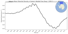 Regional mean of Volume-Mean Potential Density in Eastern Weddell Sea Deep (-1000.0 < z < -400.0 m)