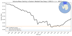 Regional mean of Volume-Mean Salinity in Eastern Weddell Sea Deep (-1000.0 < z < -400.0 m)