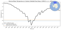 Regional mean of Volume-Mean Temperature in Eastern Weddell Sea Deep (-1000.0 < z < -400.0 m)