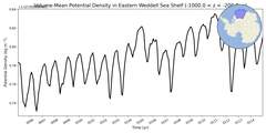 Regional mean of Volume-Mean Potential Density in Eastern Weddell Sea Shelf (-1000.0 < z < -200.0 m)