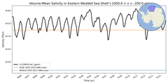 Regional mean of Volume-Mean Salinity in Eastern Weddell Sea Shelf (-1000.0 < z < -200.0 m)