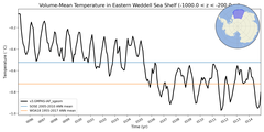 Regional mean of Volume-Mean Temperature in Eastern Weddell Sea Shelf (-1000.0 < z < -200.0 m)