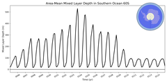 Regional mean of Area-Mean Mixed Layer Depth in Southern Ocean 60S