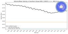 Regional mean of Volume-Mean Salinity in Southern Ocean 60S (-1000.0 < z < -400.0 m)