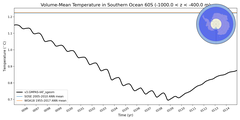 Regional mean of Volume-Mean Temperature in Southern Ocean 60S (-1000.0 < z < -400.0 m)