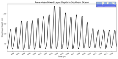Regional mean of Area-Mean Mixed Layer Depth in Southern Ocean