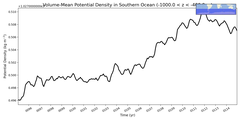 Regional mean of Volume-Mean Potential Density in Southern Ocean (-1000.0 < z < -400.0 m)