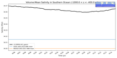 Regional mean of Volume-Mean Salinity in Southern Ocean (-1000.0 < z < -400.0 m)