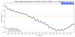 Regional mean of Volume-Mean Temperature in Southern Ocean (-1000.0 < z < -400.0 m)