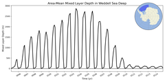 Regional mean of Area-Mean Mixed Layer Depth in Weddell Sea Deep