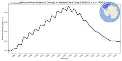 Regional mean of Volume-Mean Potential Density in Weddell Sea Deep (-1000.0 < z < -400.0 m)