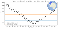 Regional mean of Volume-Mean Salinity in Weddell Sea Deep (-1000.0 < z < -400.0 m)