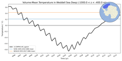 Regional mean of Volume-Mean Temperature in Weddell Sea Deep (-1000.0 < z < -400.0 m)
