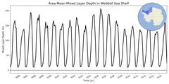 Regional mean of Area-Mean Mixed Layer Depth in Weddell Sea Shelf