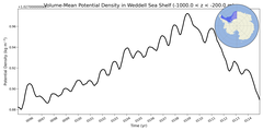 Regional mean of Volume-Mean Potential Density in Weddell Sea Shelf (-1000.0 < z < -200.0 m)