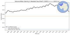 Regional mean of Volume-Mean Salinity in Weddell Sea Shelf (-1000.0 < z < -200.0 m)