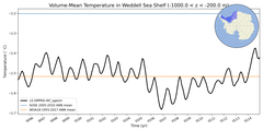 Regional mean of Volume-Mean Temperature in Weddell Sea Shelf (-1000.0 < z < -200.0 m)