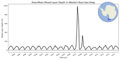 Regional mean of Area-Mean Mixed Layer Depth in Western Ross Sea Deep