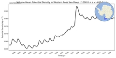 Regional mean of Volume-Mean Potential Density in Western Ross Sea Deep (-1000.0 < z < -400.0 m)