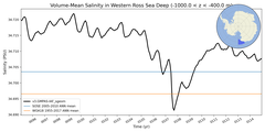Regional mean of Volume-Mean Salinity in Western Ross Sea Deep (-1000.0 < z < -400.0 m)