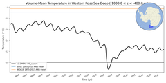 Regional mean of Volume-Mean Temperature in Western Ross Sea Deep (-1000.0 < z < -400.0 m)