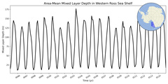 Regional mean of Area-Mean Mixed Layer Depth in Western Ross Sea Shelf