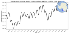 Regional mean of Volume-Mean Potential Density in Western Ross Sea Shelf (-1000.0 < z < -200.0 m)