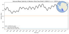 Regional mean of Volume-Mean Salinity in Western Ross Sea Shelf (-1000.0 < z < -200.0 m)