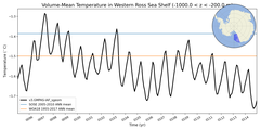 Regional mean of Volume-Mean Temperature in Western Ross Sea Shelf (-1000.0 < z < -200.0 m)