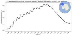 Regional mean of Volume-Mean Potential Density in Western Weddell Sea Deep (-1000.0 < z < -400.0 m)