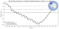 Regional mean of Volume-Mean Temperature in Western Weddell Sea Deep (-1000.0 < z < -400.0 m)