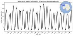 Regional mean of Area-Mean Mixed Layer Depth in Western Weddell Sea Shelf